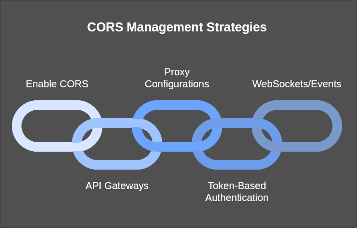 Guide to Implementing Micro Frontend Architecture:Managing CORS in Micro Frontends